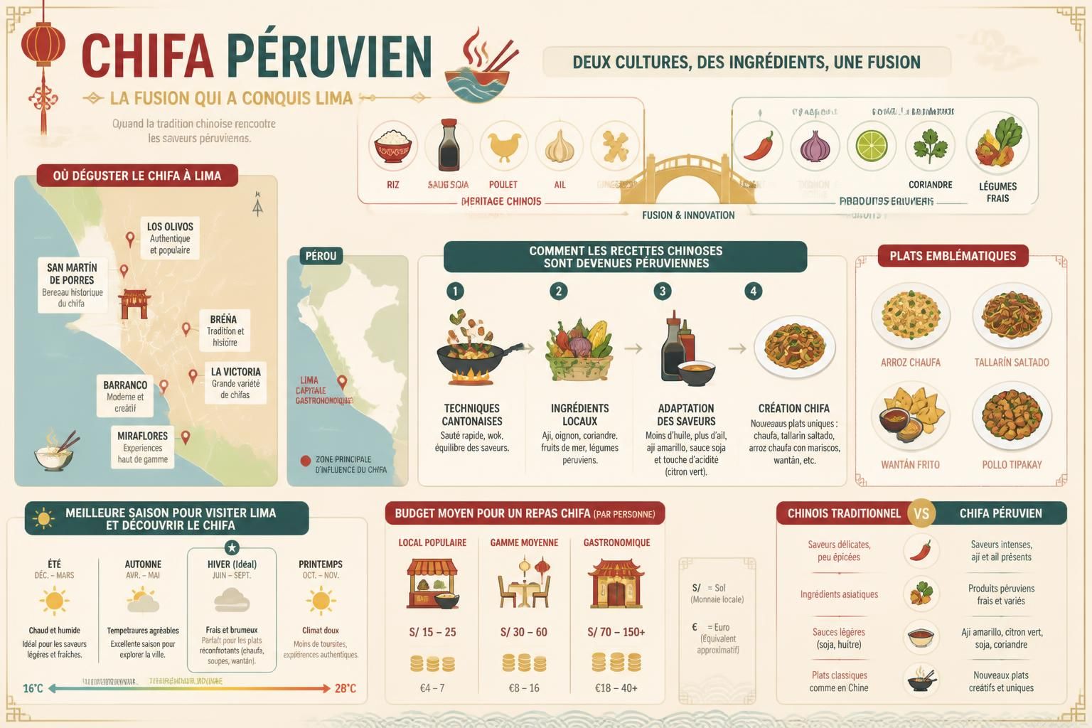 découvrez le chifa péruvien, une fusion unique où la cuisine chinoise traditionnelle se mêle aux saveurs de lima, créant des plats innovants et délicieux.