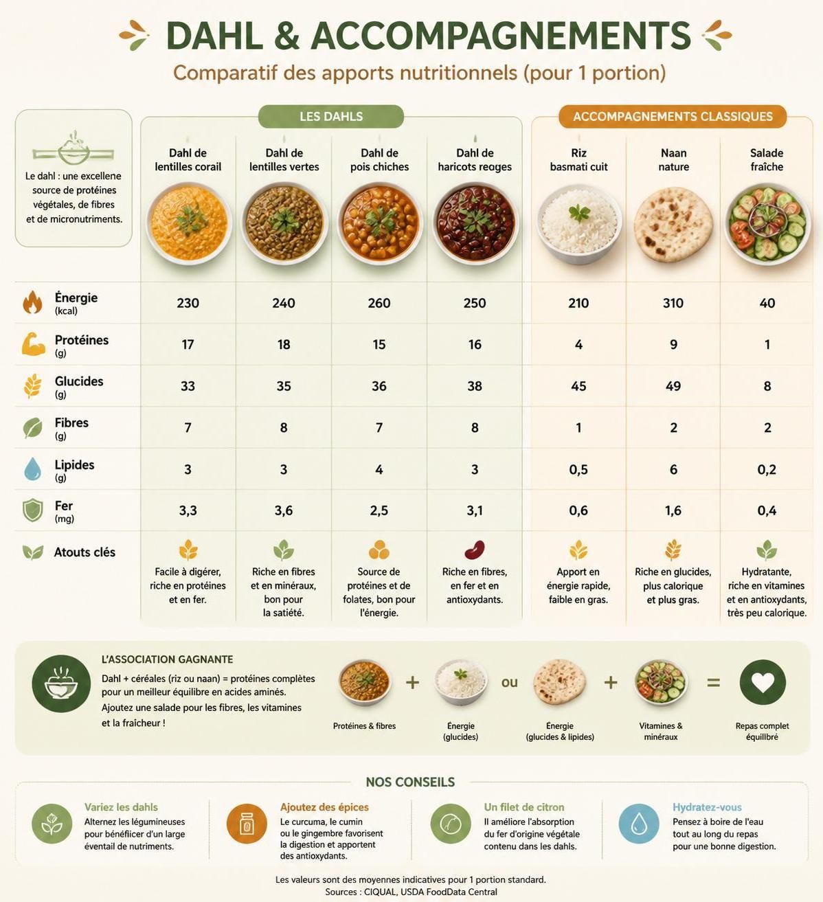 découvrez notre dahl de lentilles corail au lait de coco, un plat réconfortant aux saveurs exotiques et délicates, parfait pour un repas chaleureux à la cantina.