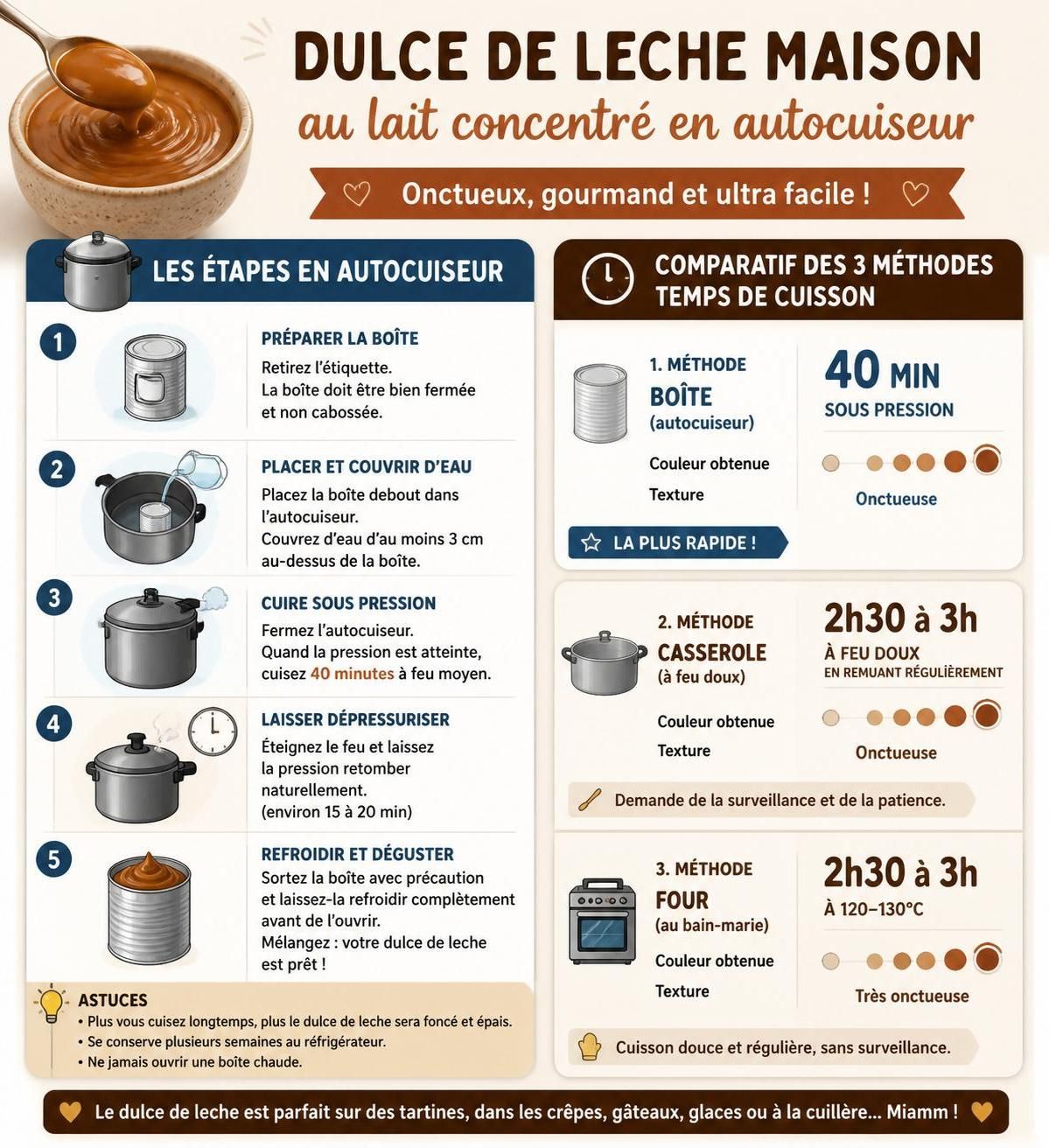 apprenez à préparer un délicieux dulce de leche maison, le caramel argentin, grâce à 3 méthodes simples : en boîte, à la casserole ou à l'autocuiseur. recettes faciles et gourmandes!