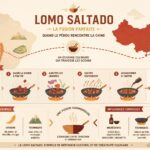 découvrez l'histoire fascinante du lomo saltado, un plat péruvien qui marie les saveurs de la chine grâce à l'utilisation du wok, accompagné d'une recette facile à réaliser.
