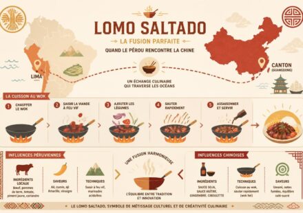 découvrez l'histoire fascinante du lomo saltado, un plat péruvien qui marie les saveurs de la chine grâce à l'utilisation du wok, accompagné d'une recette facile à réaliser.