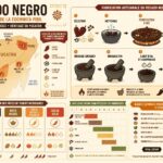découvrez le recado negro, la pâte de piment brûlé traditionnelle du yucatan, idéale pour sublimer vos cochinita pibil maison avec ses saveurs authentiques et intenses.