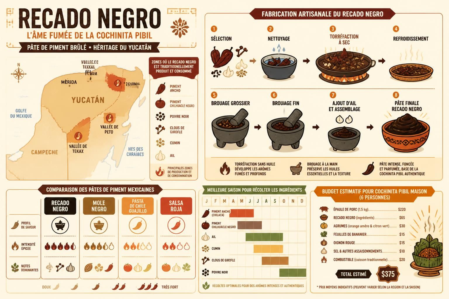 découvrez le recado negro, la pâte de piment brûlé traditionnelle du yucatan, idéale pour sublimer vos cochinita pibil maison avec ses saveurs authentiques et intenses.