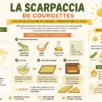 découvrez la scarpaccia de courgettes, la focaccia italienne ultra-fine, parfaite pour savourer une street food délicieuse et ensoleillée.
