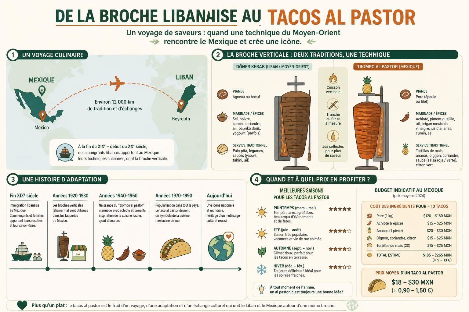 découvrez l'histoire fascinante des tacos al pastor, comment la broche libanaise a été adaptée au mexique, et apprenez la recette authentique pour les préparer chez vous.