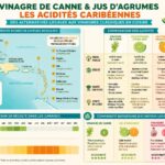 Tacos al pastor : comment la broche libanaise est devenue mexicaine â histoire et recette dĂ©couvrez comment le vinaigre de canne et les jus d'agrumes apportent des aciditĂ©s uniques pour remplacer le vinaigre classique en cuisine caribĂ©enne, rĂ©vĂ©lant des saveurs authentiques et exotiques.