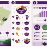 découvrez les bienfaits de l'açaï brésilien, le super-fruit violet de são paulo, et apprenez à préparer un authentique bowl à la maison facilement.