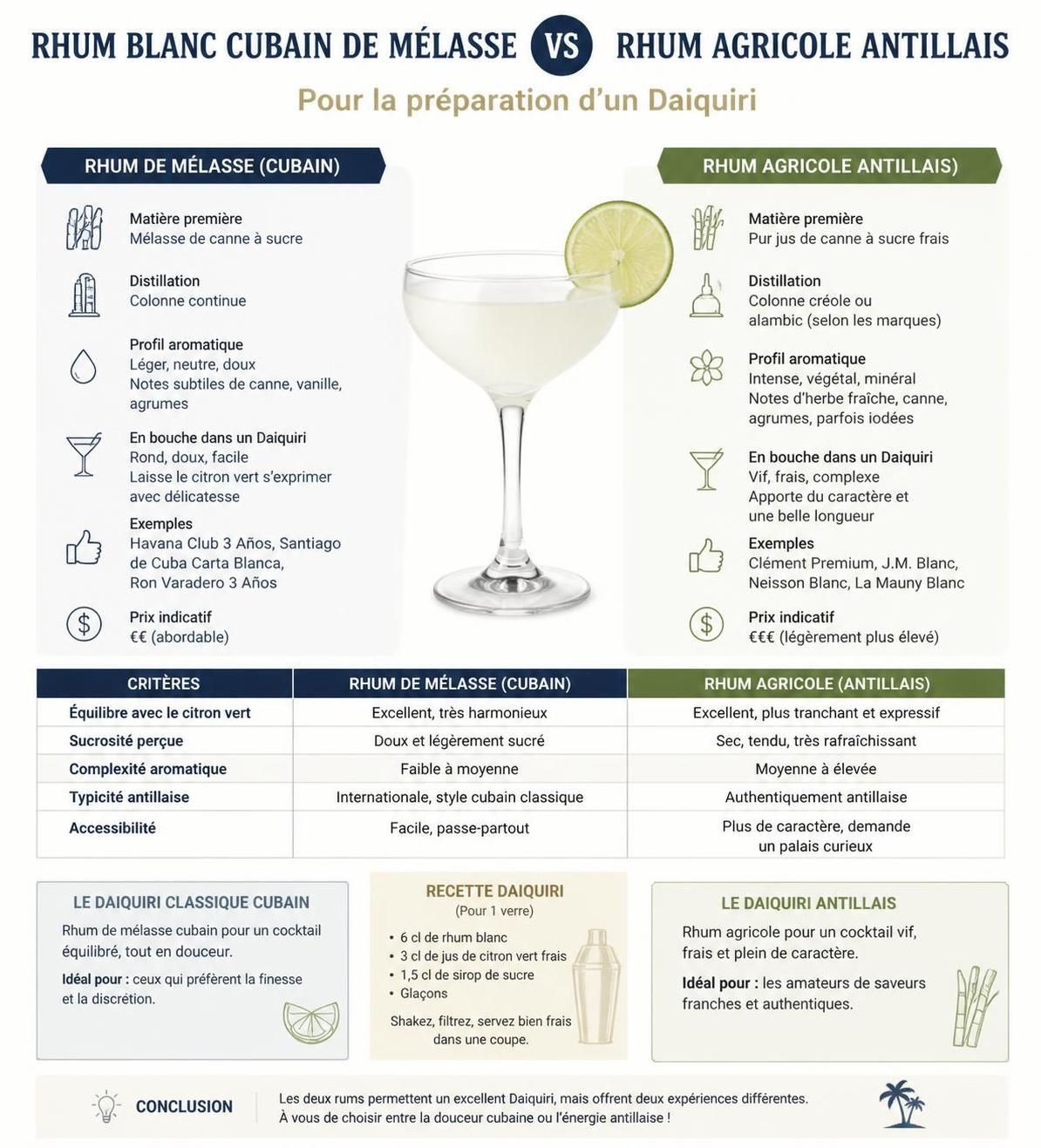 découvrez la recette authentique du daiquiri à la cubaine : rhum blanc, citron vert et glace pilée, préparée en trois coups de shaker pour un cocktail frais et savoureux.
